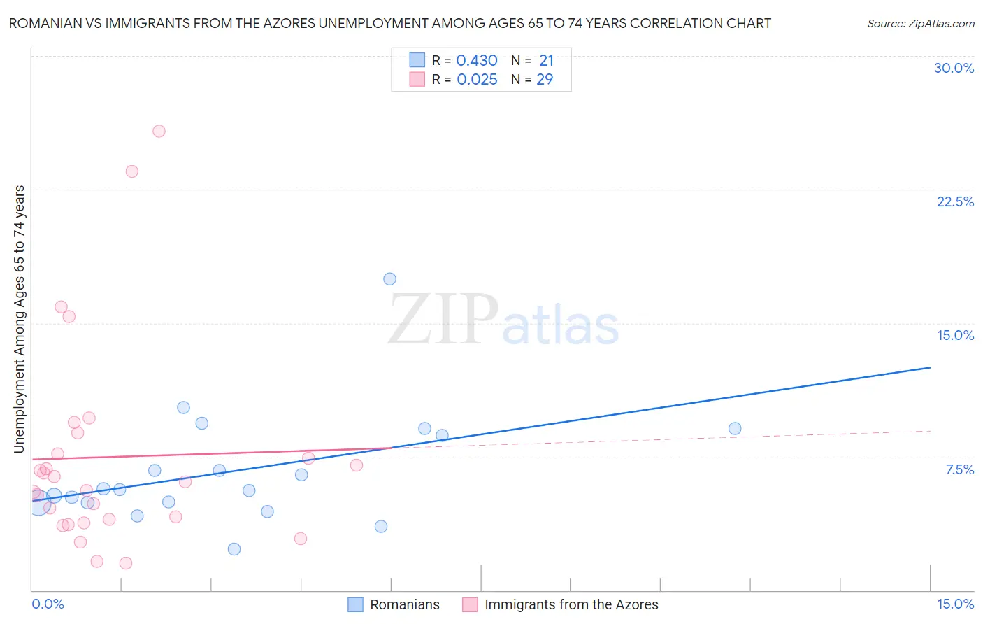 Romanian vs Immigrants from the Azores Unemployment Among Ages 65 to 74 years