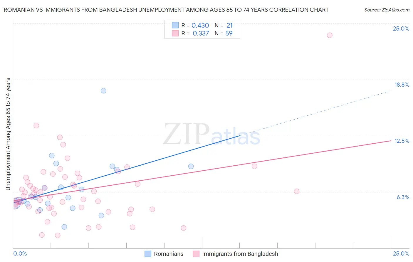 Romanian vs Immigrants from Bangladesh Unemployment Among Ages 65 to 74 years