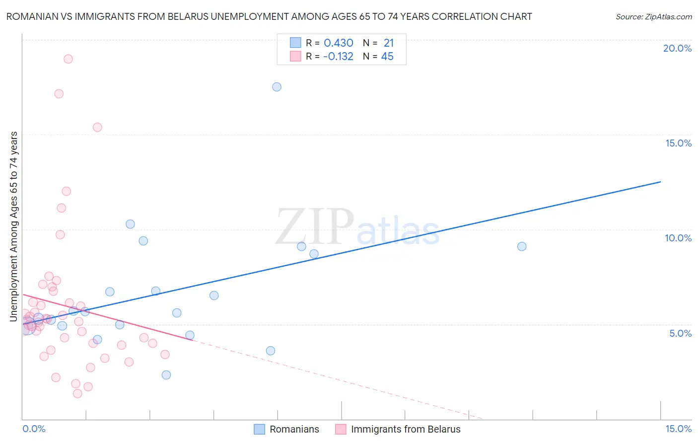 Romanian vs Immigrants from Belarus Unemployment Among Ages 65 to 74 years