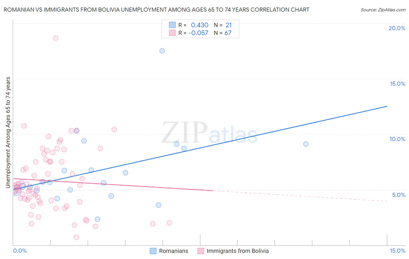 Romanian vs Immigrants from Bolivia Unemployment Among Ages 65 to 74 years