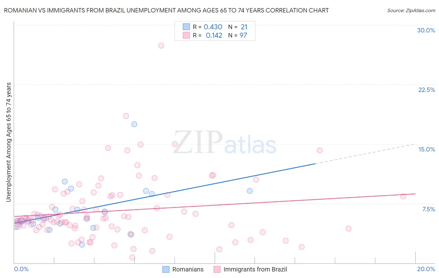 Romanian vs Immigrants from Brazil Unemployment Among Ages 65 to 74 years