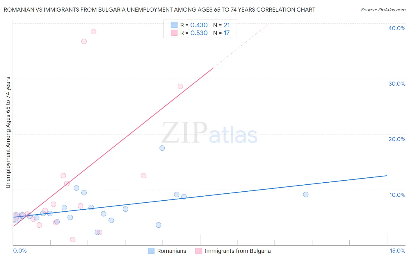Romanian vs Immigrants from Bulgaria Unemployment Among Ages 65 to 74 years