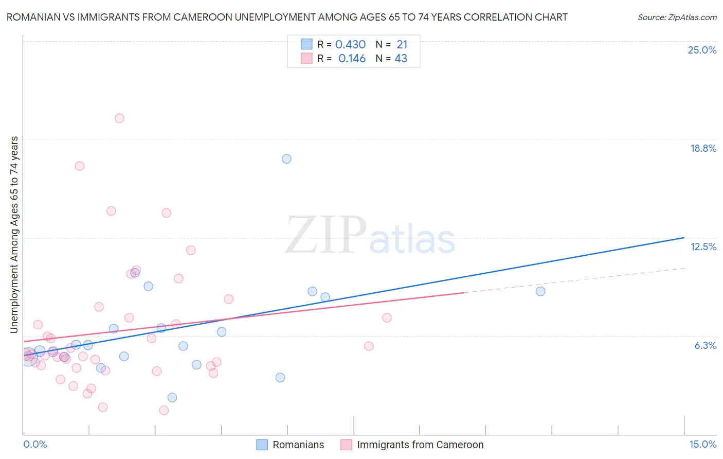 Romanian vs Immigrants from Cameroon Unemployment Among Ages 65 to 74 years