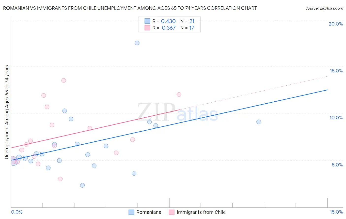 Romanian vs Immigrants from Chile Unemployment Among Ages 65 to 74 years