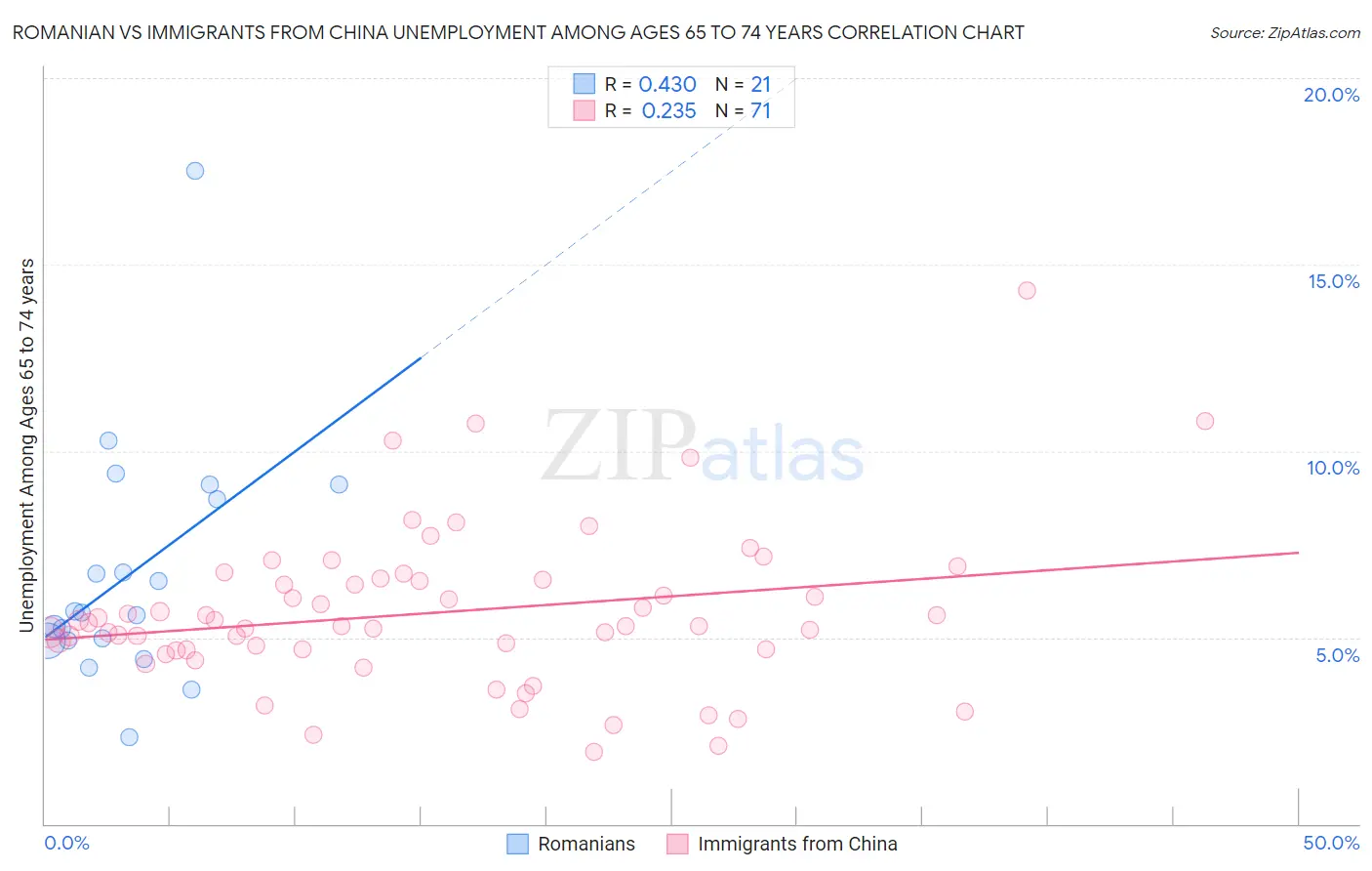Romanian vs Immigrants from China Unemployment Among Ages 65 to 74 years
