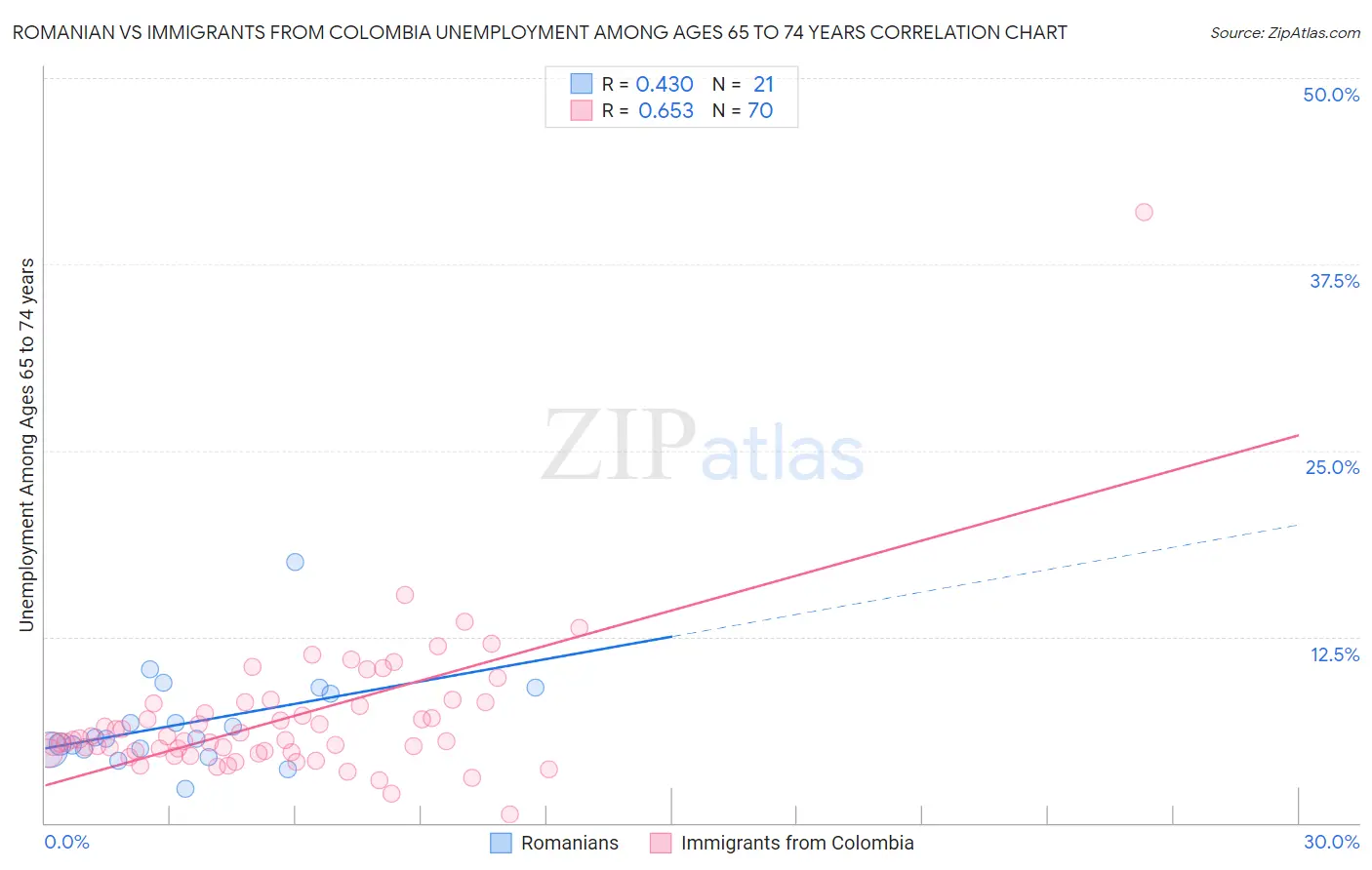 Romanian vs Immigrants from Colombia Unemployment Among Ages 65 to 74 years
