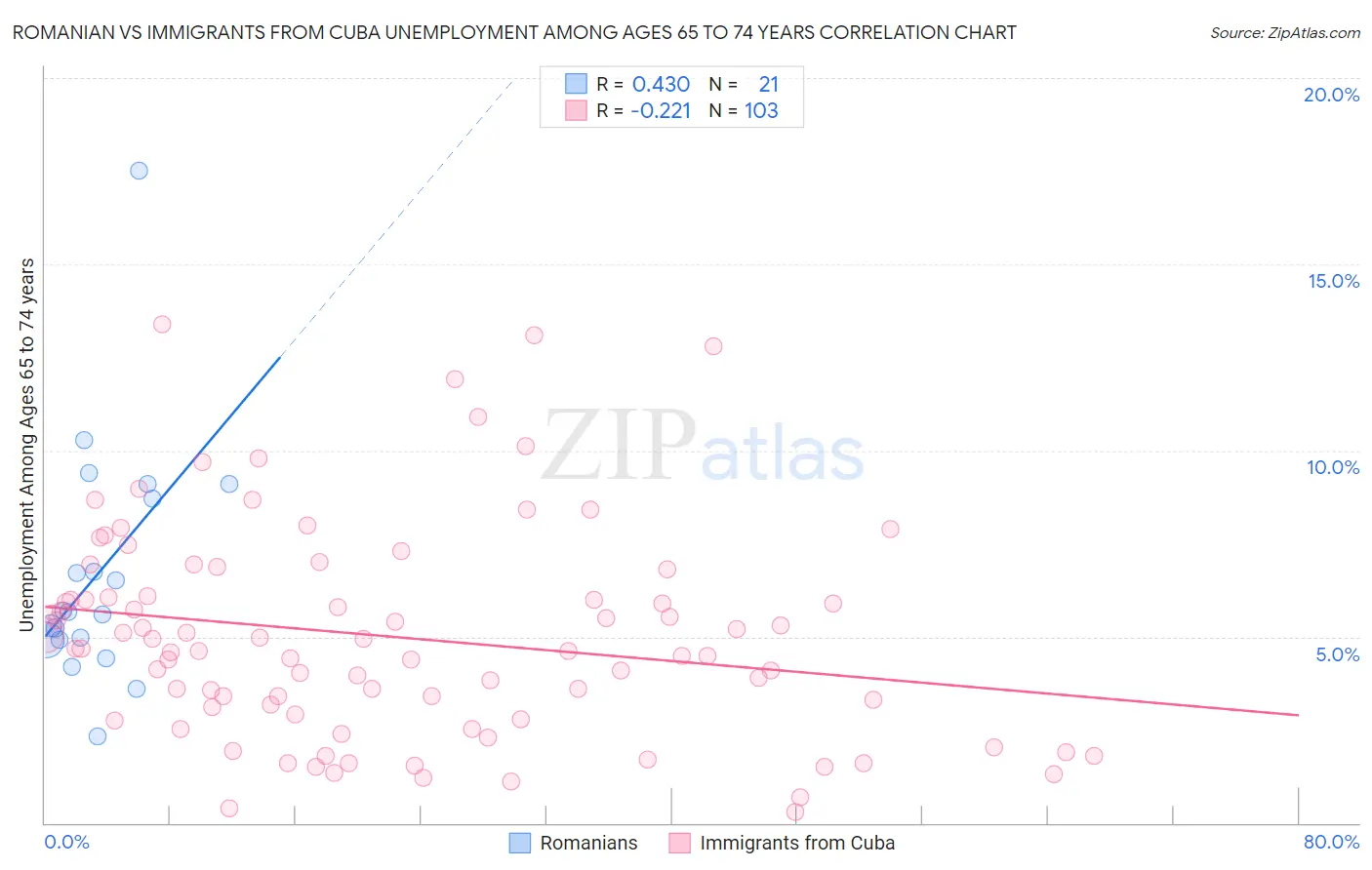 Romanian vs Immigrants from Cuba Unemployment Among Ages 65 to 74 years