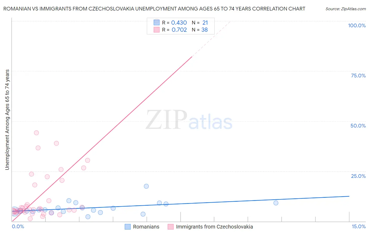 Romanian vs Immigrants from Czechoslovakia Unemployment Among Ages 65 to 74 years