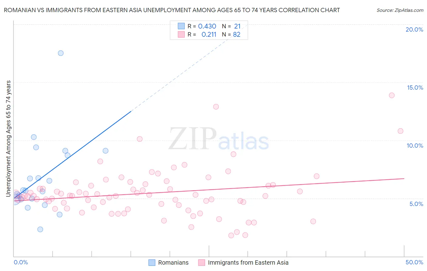 Romanian vs Immigrants from Eastern Asia Unemployment Among Ages 65 to 74 years