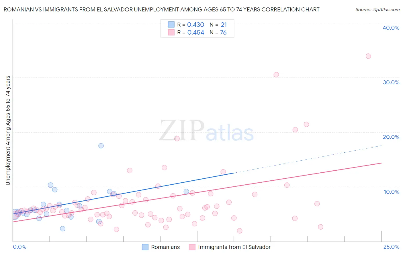 Romanian vs Immigrants from El Salvador Unemployment Among Ages 65 to 74 years