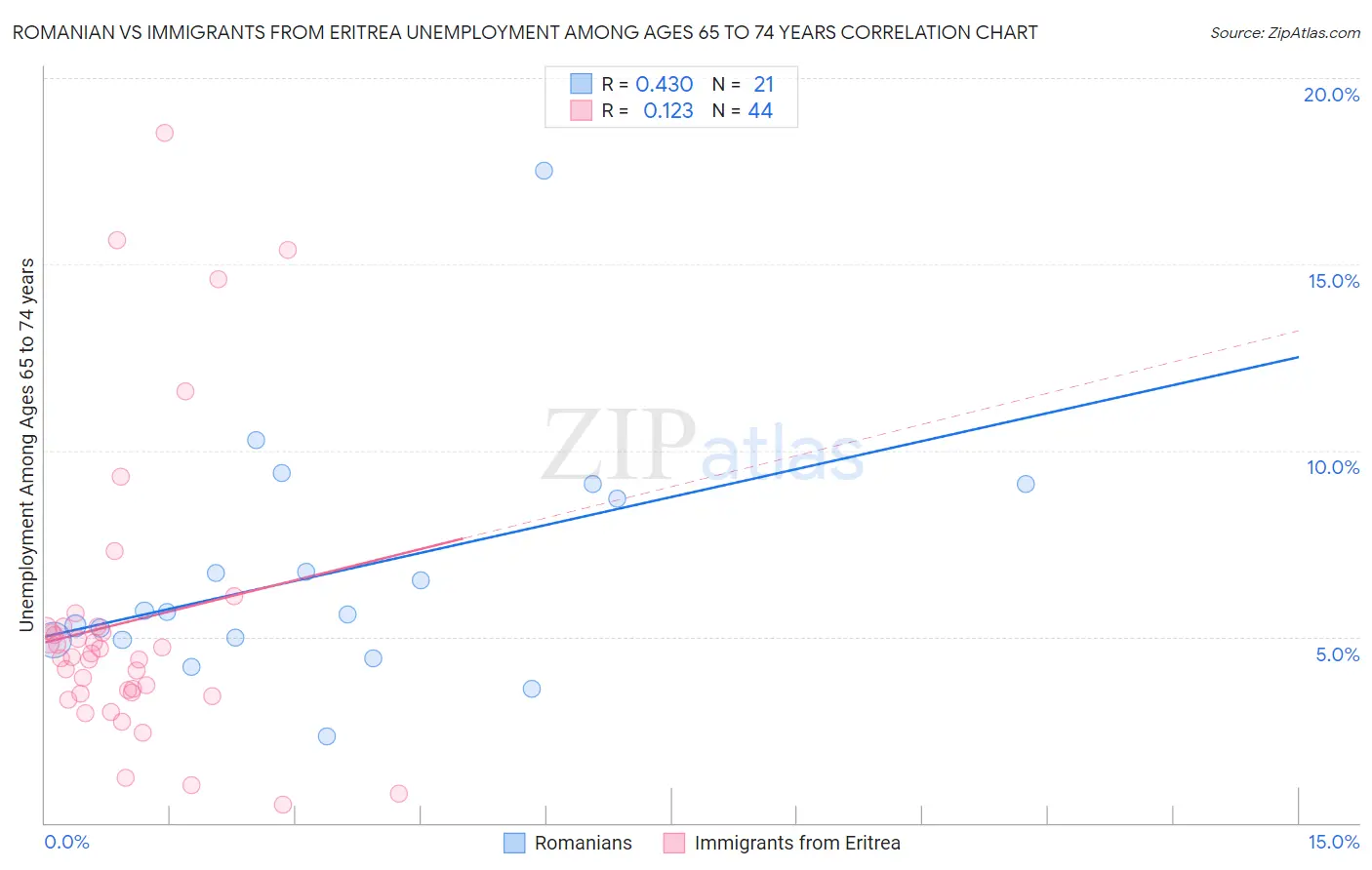 Romanian vs Immigrants from Eritrea Unemployment Among Ages 65 to 74 years