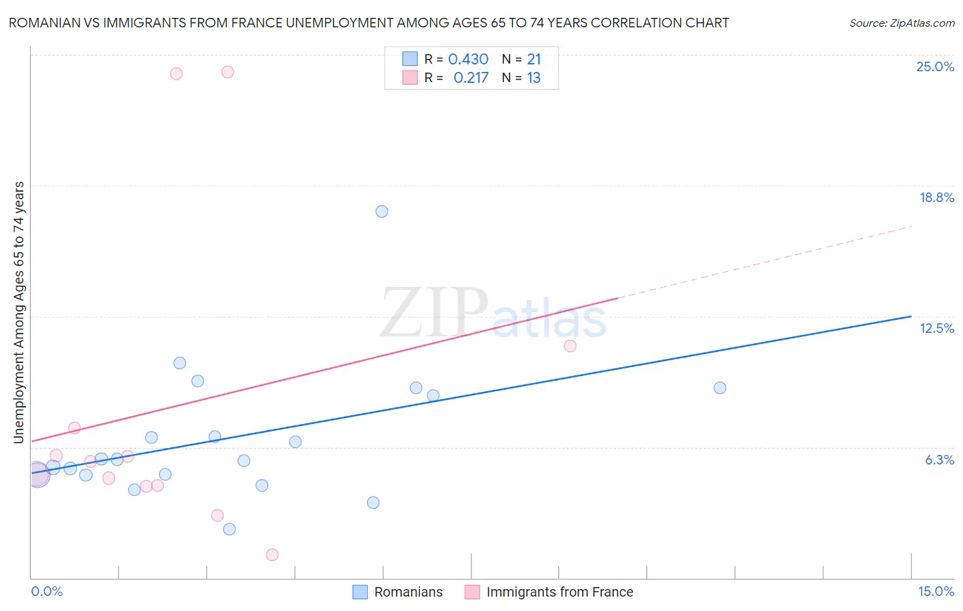 Romanian vs Immigrants from France Unemployment Among Ages 65 to 74 years