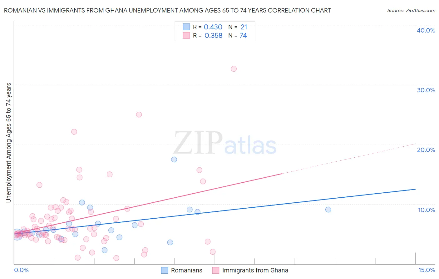Romanian vs Immigrants from Ghana Unemployment Among Ages 65 to 74 years