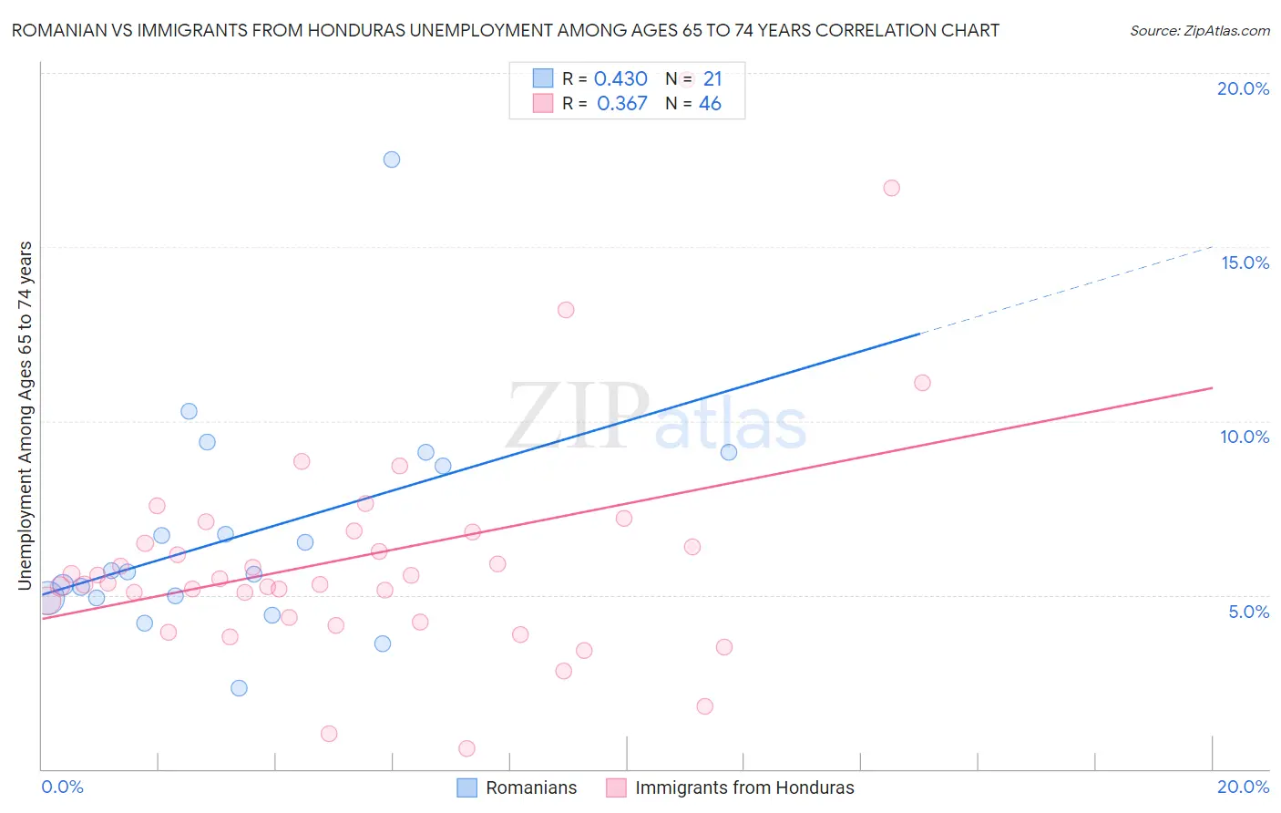 Romanian vs Immigrants from Honduras Unemployment Among Ages 65 to 74 years