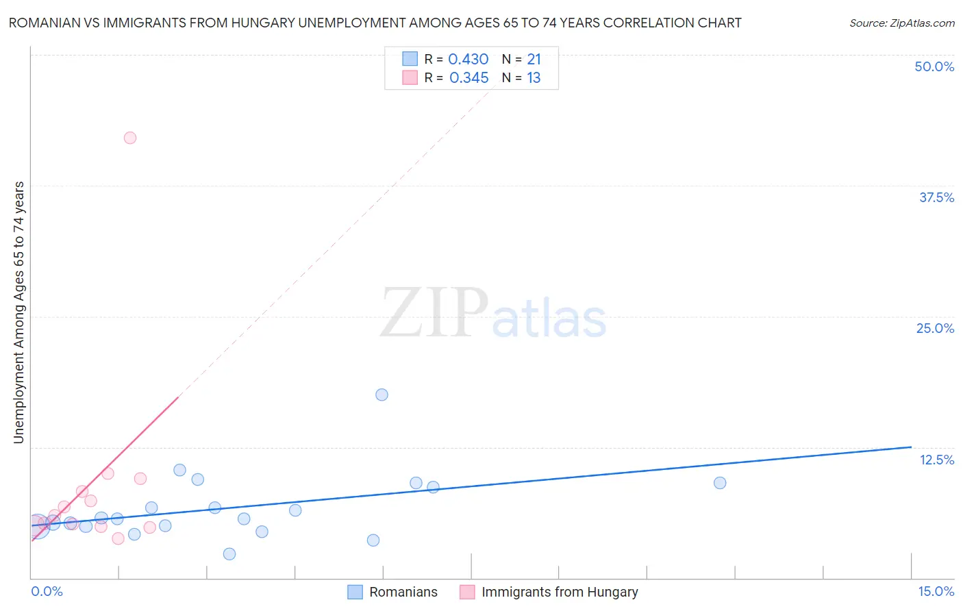 Romanian vs Immigrants from Hungary Unemployment Among Ages 65 to 74 years