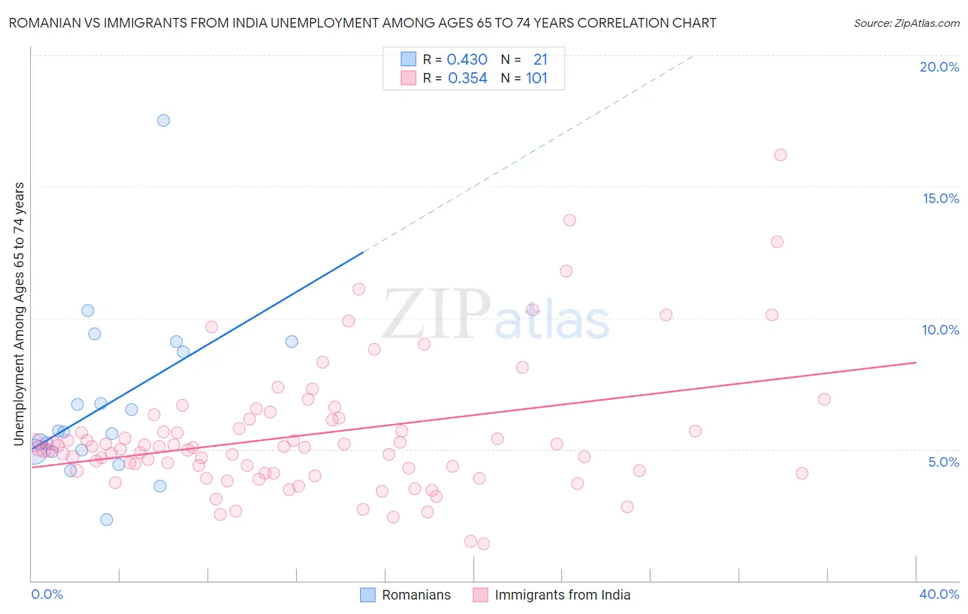 Romanian vs Immigrants from India Unemployment Among Ages 65 to 74 years
