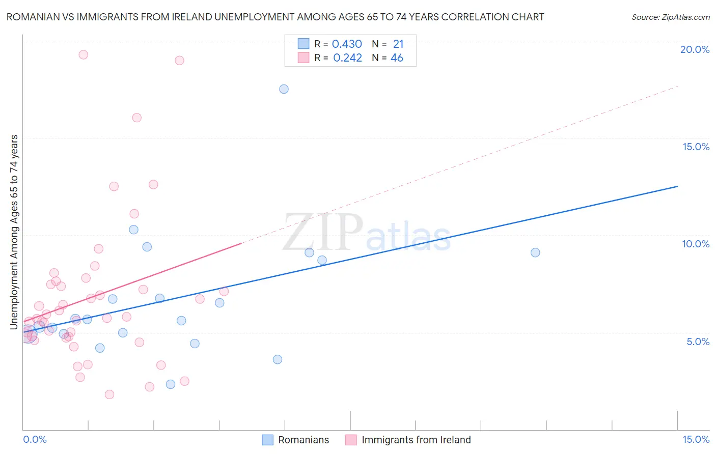 Romanian vs Immigrants from Ireland Unemployment Among Ages 65 to 74 years