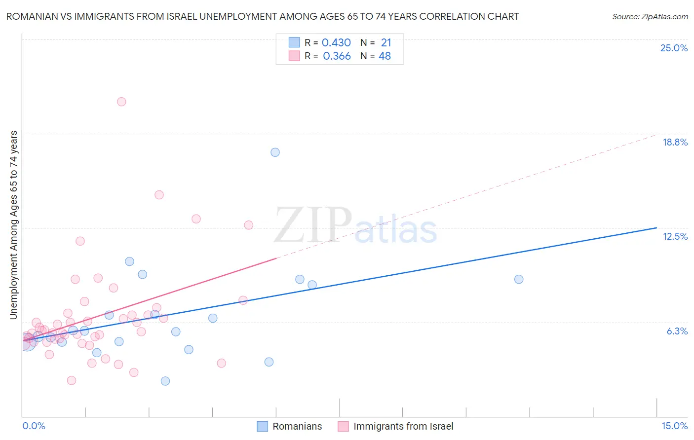 Romanian vs Immigrants from Israel Unemployment Among Ages 65 to 74 years