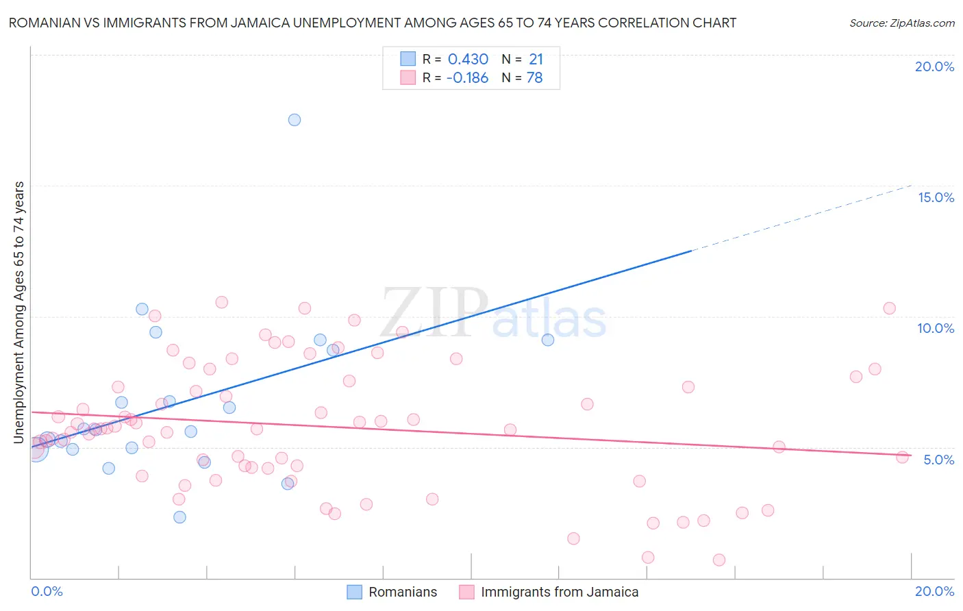 Romanian vs Immigrants from Jamaica Unemployment Among Ages 65 to 74 years