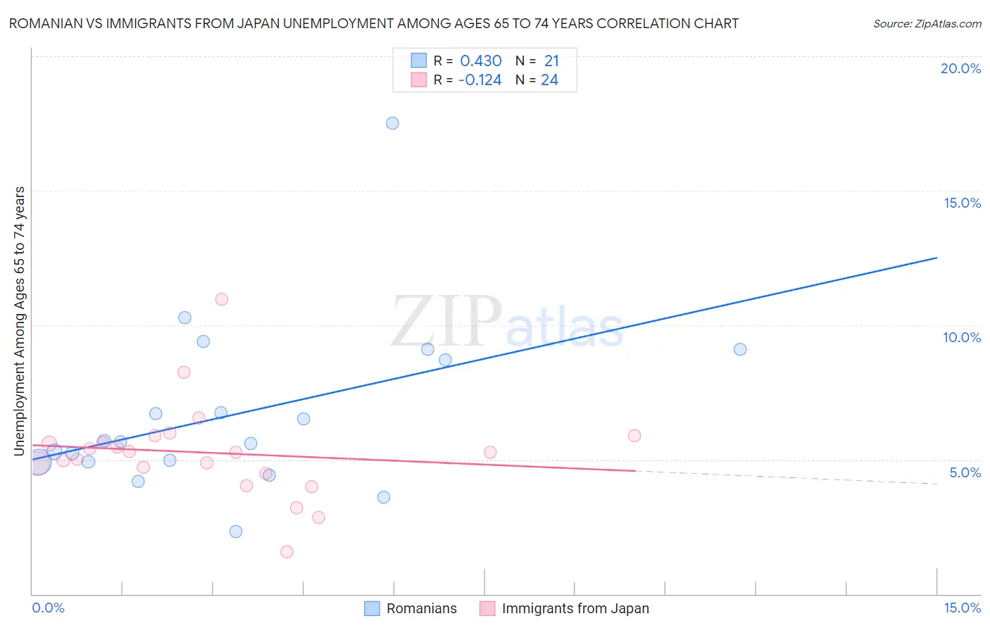 Romanian vs Immigrants from Japan Unemployment Among Ages 65 to 74 years
