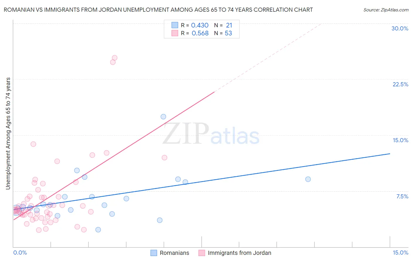 Romanian vs Immigrants from Jordan Unemployment Among Ages 65 to 74 years