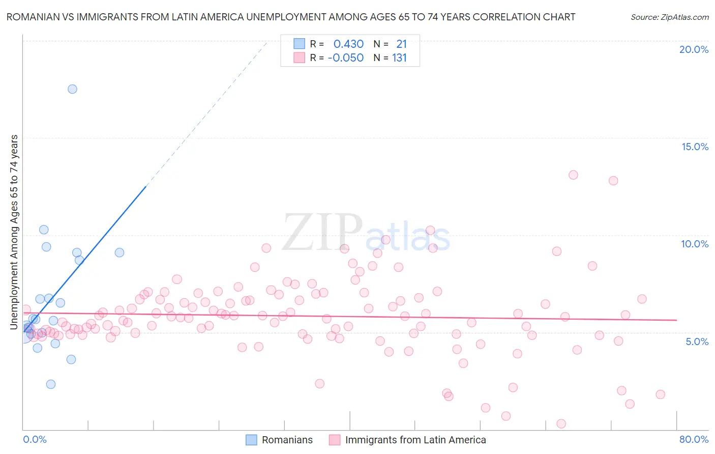 Romanian vs Immigrants from Latin America Unemployment Among Ages 65 to 74 years