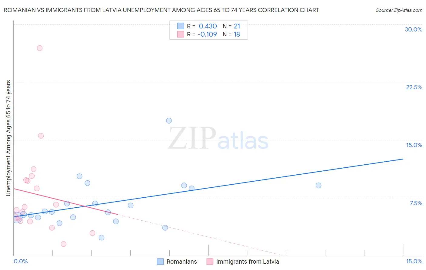 Romanian vs Immigrants from Latvia Unemployment Among Ages 65 to 74 years