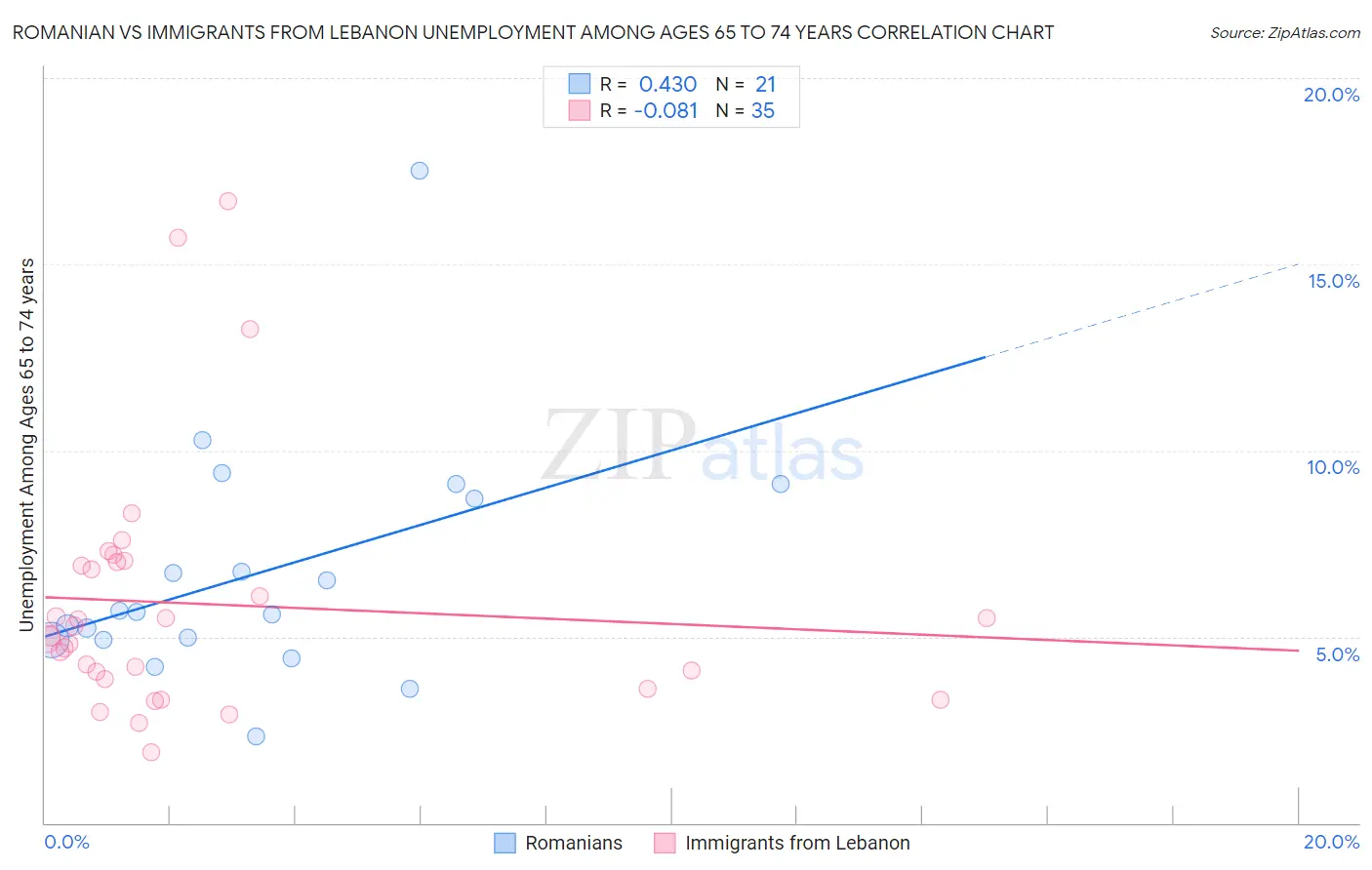 Romanian vs Immigrants from Lebanon Unemployment Among Ages 65 to 74 years