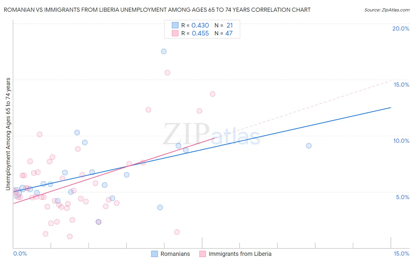 Romanian vs Immigrants from Liberia Unemployment Among Ages 65 to 74 years