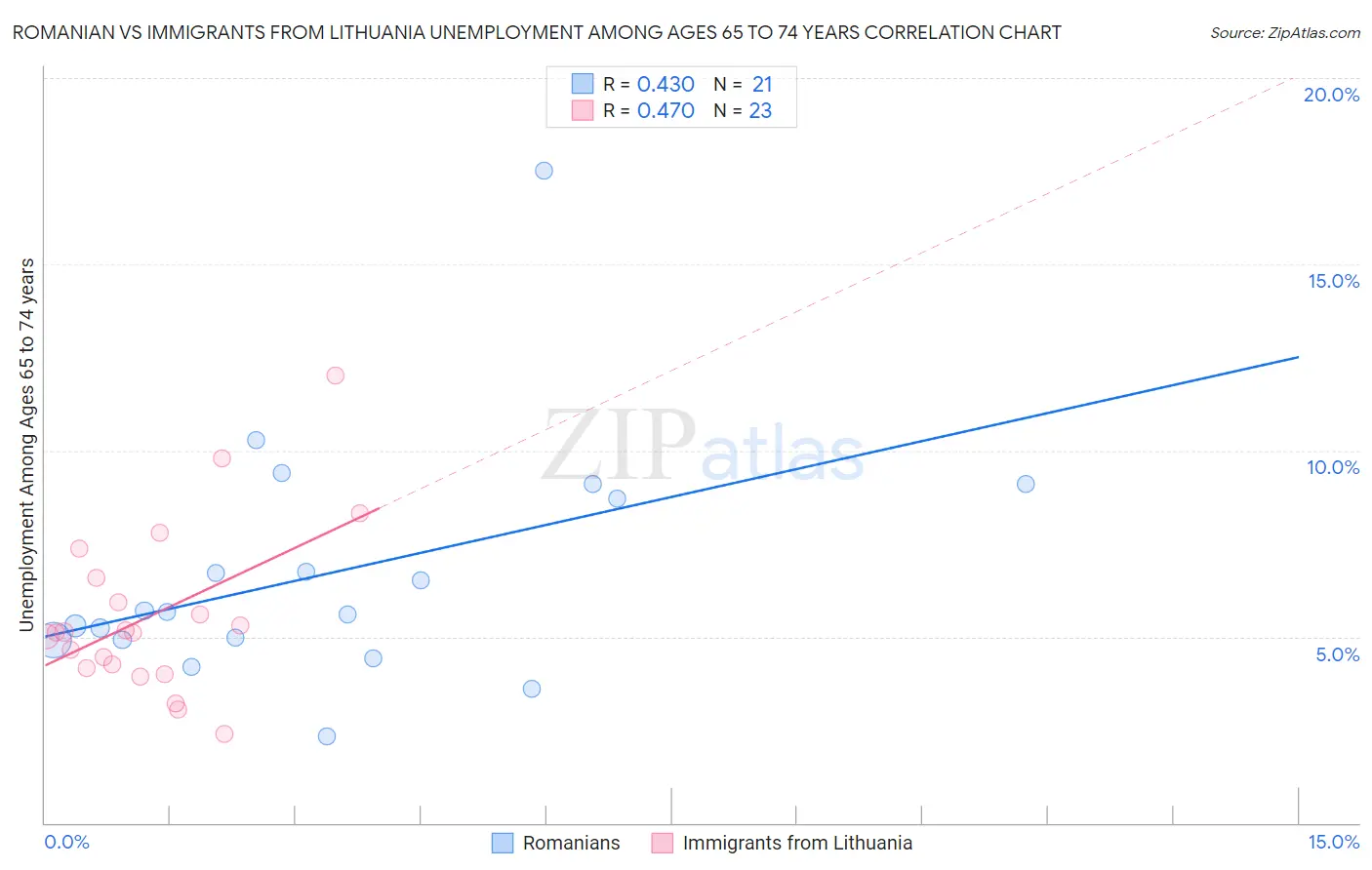 Romanian vs Immigrants from Lithuania Unemployment Among Ages 65 to 74 years