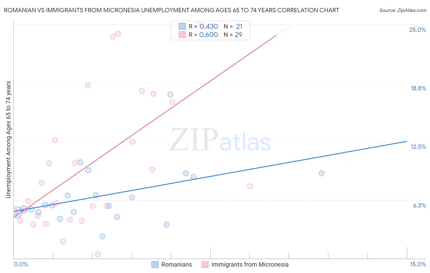 Romanian vs Immigrants from Micronesia Unemployment Among Ages 65 to 74 years