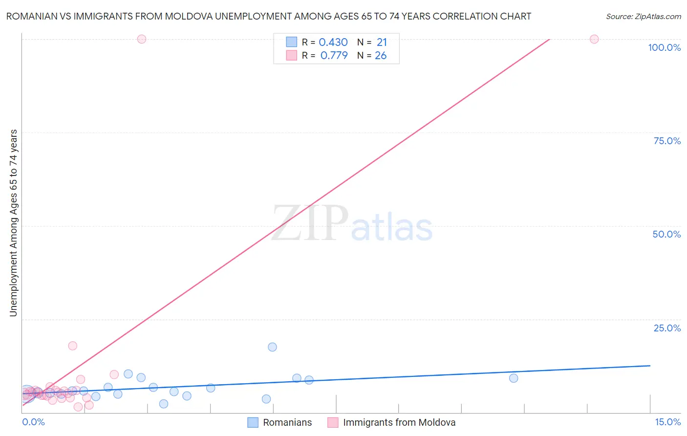 Romanian vs Immigrants from Moldova Unemployment Among Ages 65 to 74 years
