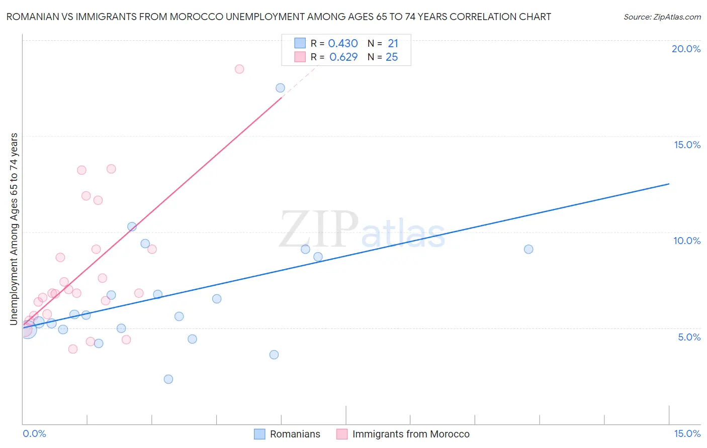 Romanian vs Immigrants from Morocco Unemployment Among Ages 65 to 74 years