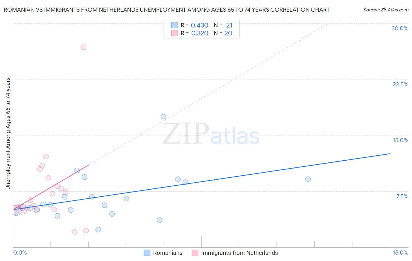 Romanian vs Immigrants from Netherlands Unemployment Among Ages 65 to 74 years