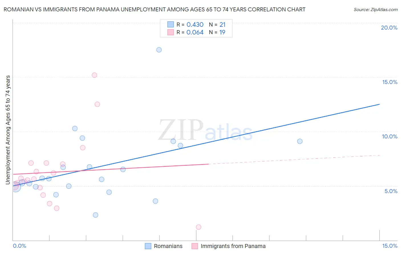 Romanian vs Immigrants from Panama Unemployment Among Ages 65 to 74 years