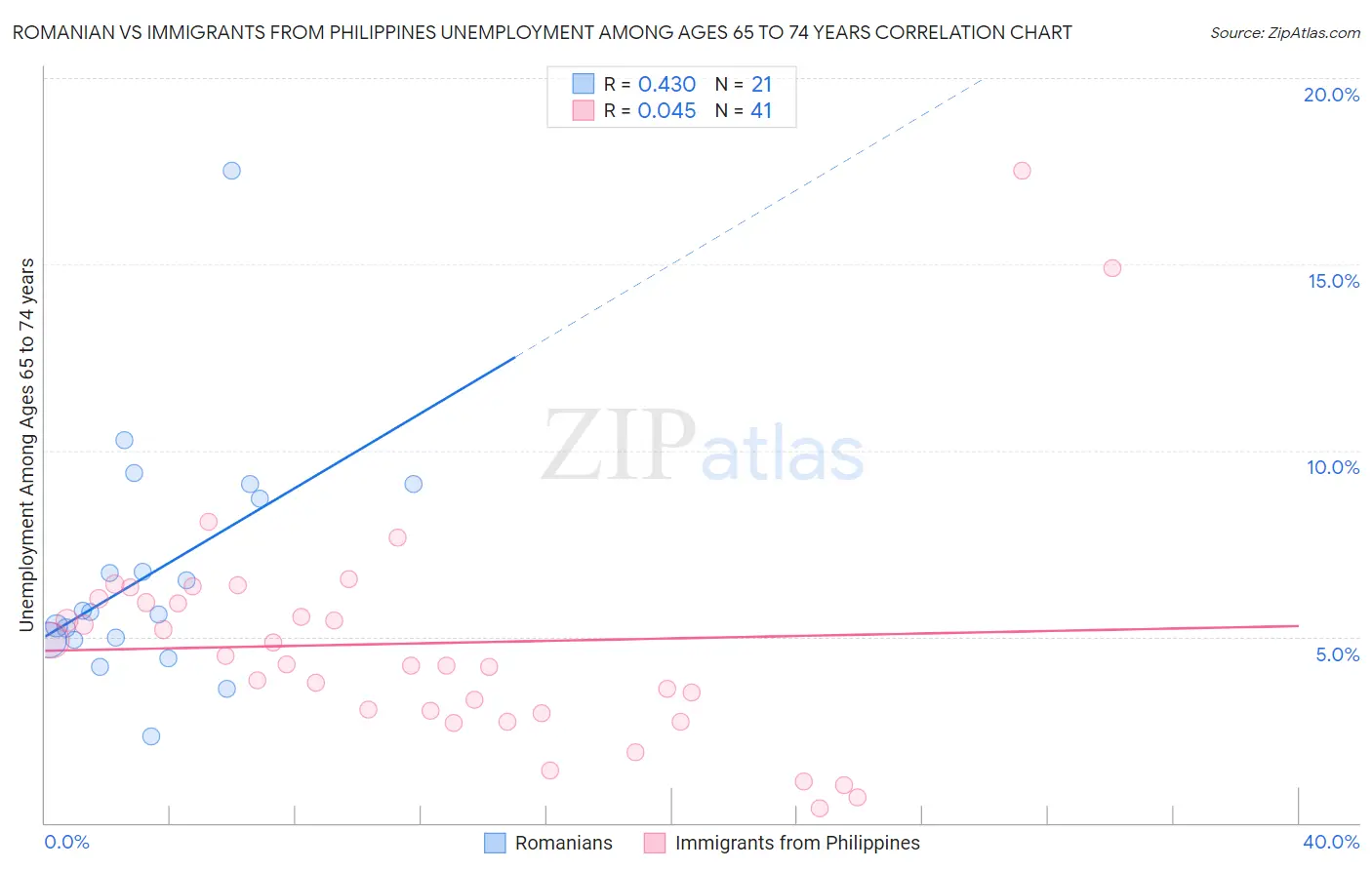 Romanian vs Immigrants from Philippines Unemployment Among Ages 65 to 74 years