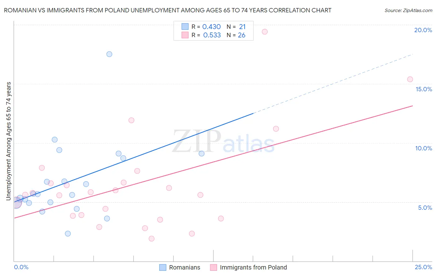 Romanian vs Immigrants from Poland Unemployment Among Ages 65 to 74 years