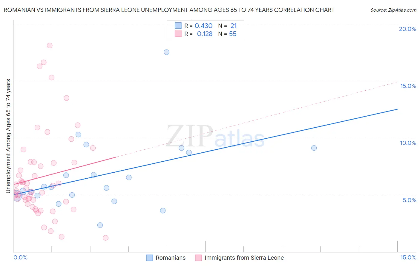 Romanian vs Immigrants from Sierra Leone Unemployment Among Ages 65 to 74 years