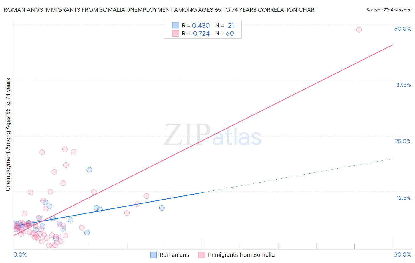 Romanian vs Immigrants from Somalia Unemployment Among Ages 65 to 74 years
