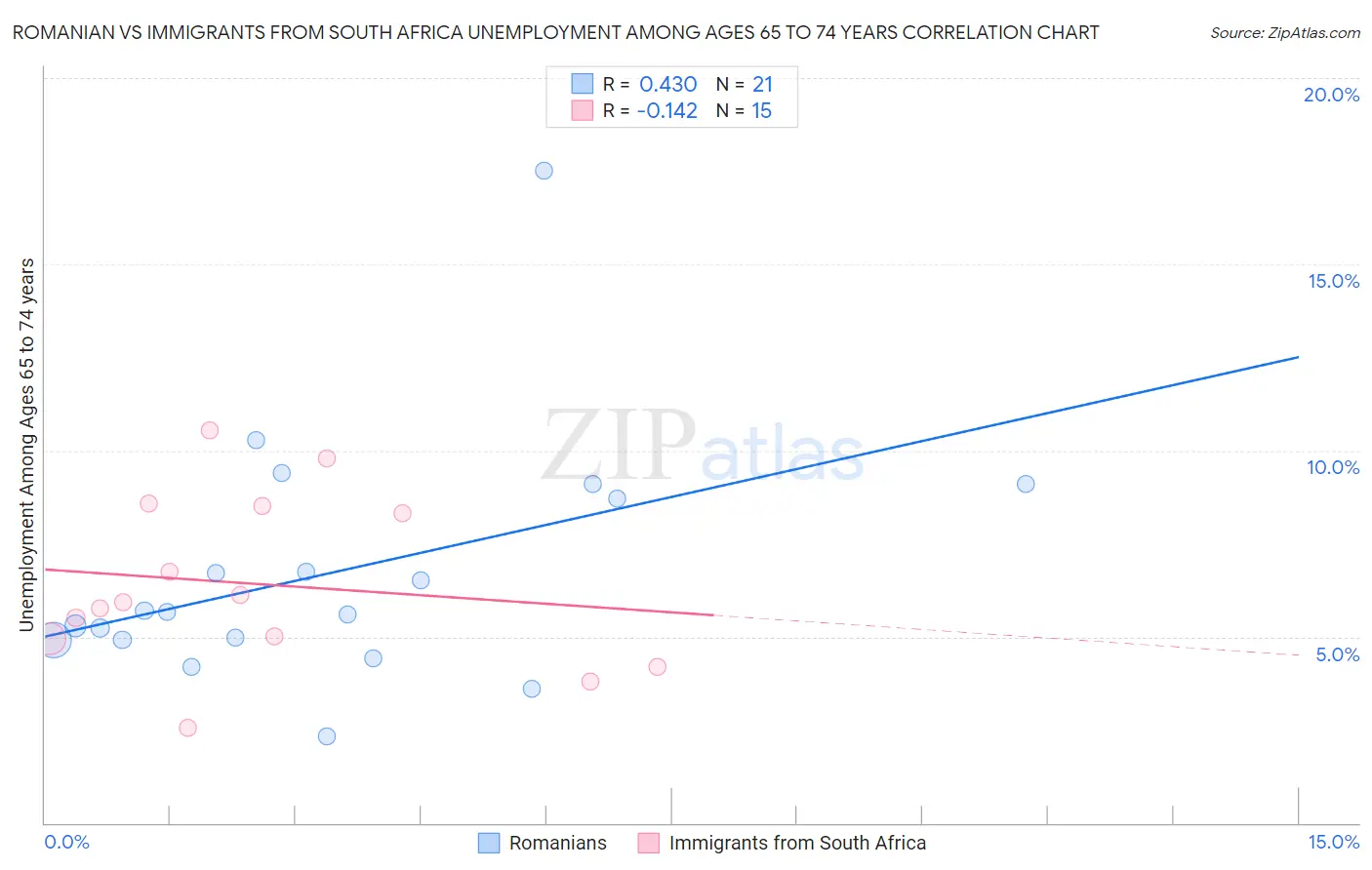 Romanian vs Immigrants from South Africa Unemployment Among Ages 65 to 74 years