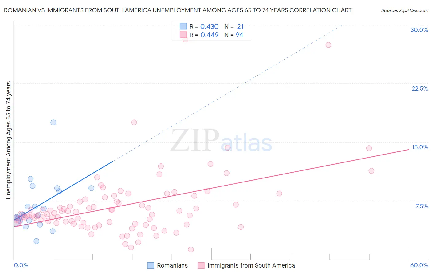 Romanian vs Immigrants from South America Unemployment Among Ages 65 to 74 years
