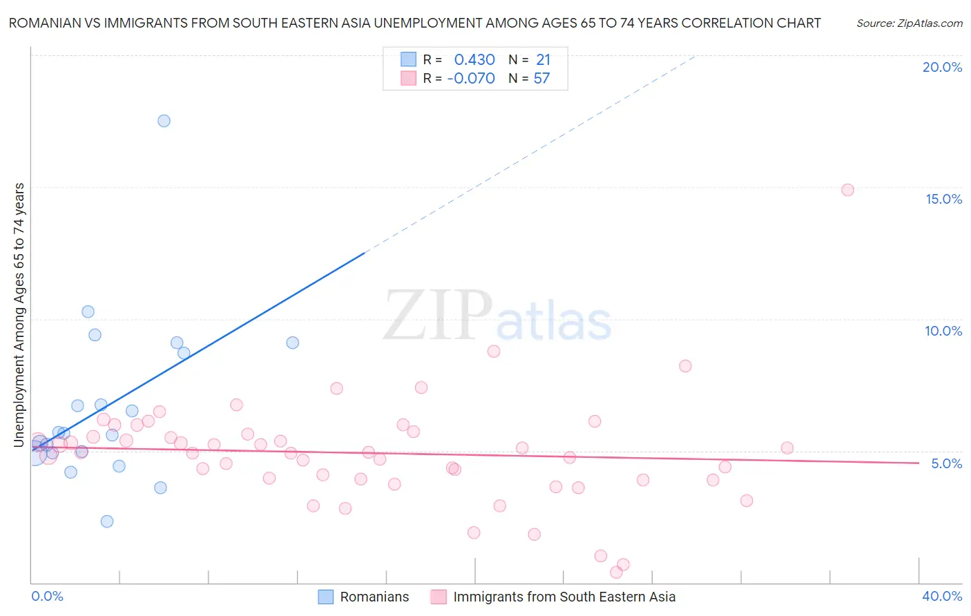 Romanian vs Immigrants from South Eastern Asia Unemployment Among Ages 65 to 74 years