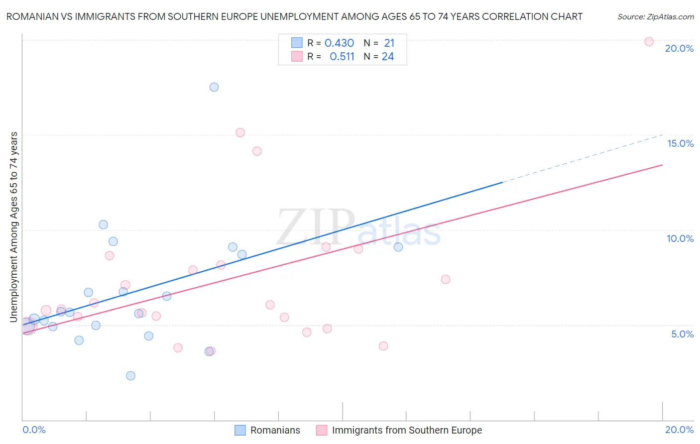 Romanian vs Immigrants from Southern Europe Unemployment Among Ages 65 to 74 years