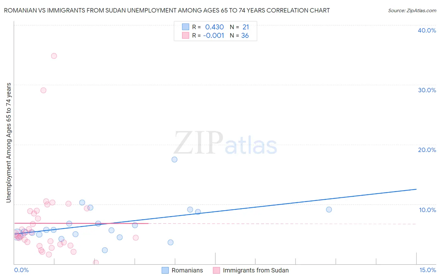Romanian vs Immigrants from Sudan Unemployment Among Ages 65 to 74 years