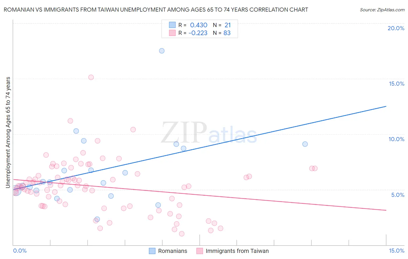 Romanian vs Immigrants from Taiwan Unemployment Among Ages 65 to 74 years