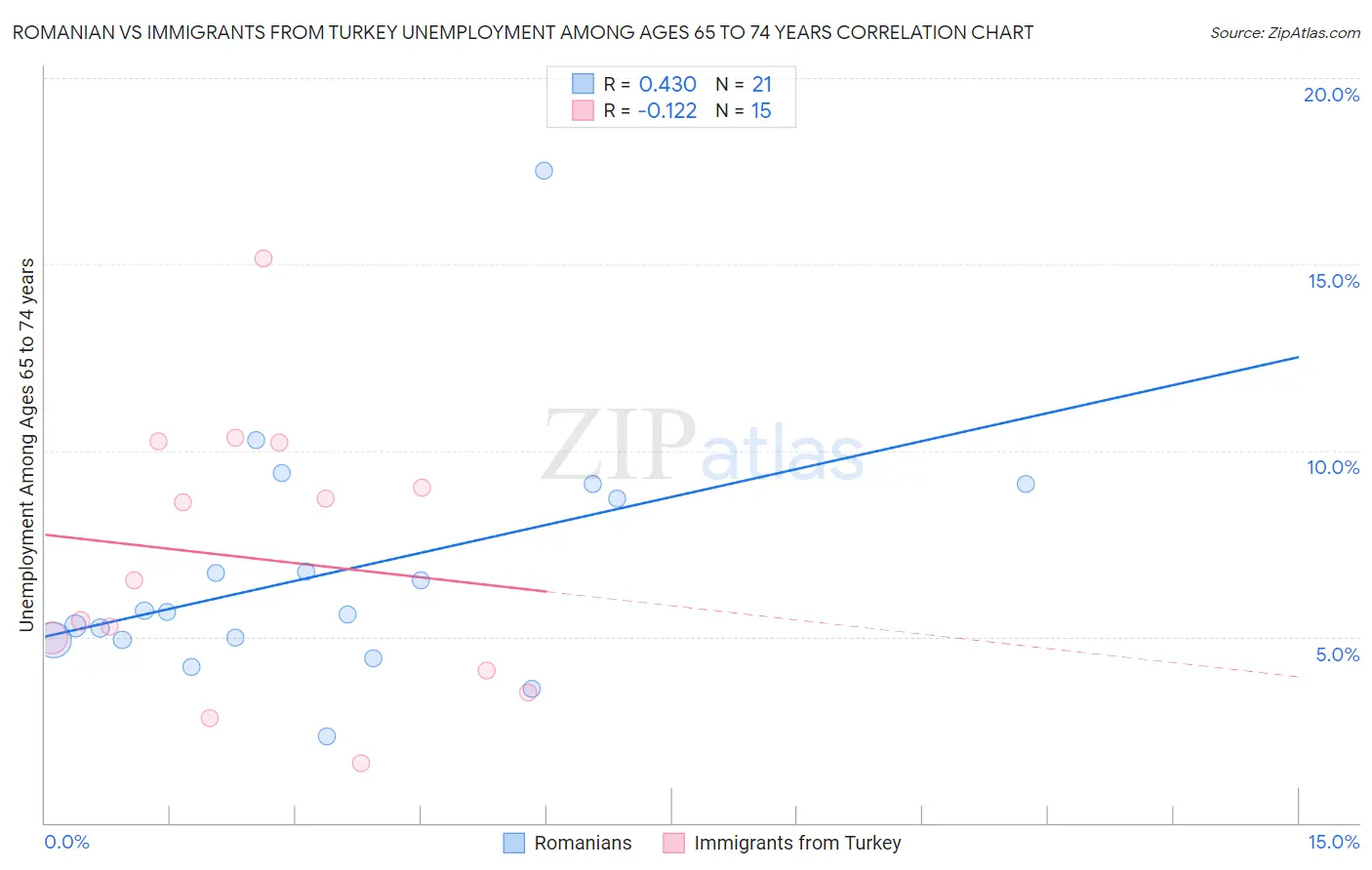 Romanian vs Immigrants from Turkey Unemployment Among Ages 65 to 74 years