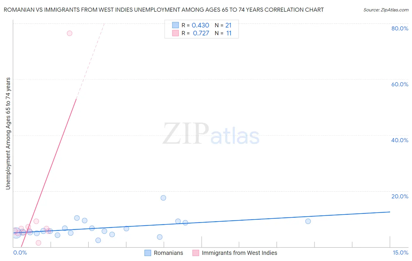 Romanian vs Immigrants from West Indies Unemployment Among Ages 65 to 74 years
