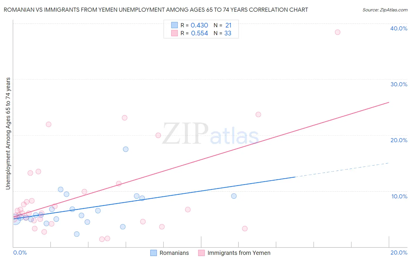 Romanian vs Immigrants from Yemen Unemployment Among Ages 65 to 74 years