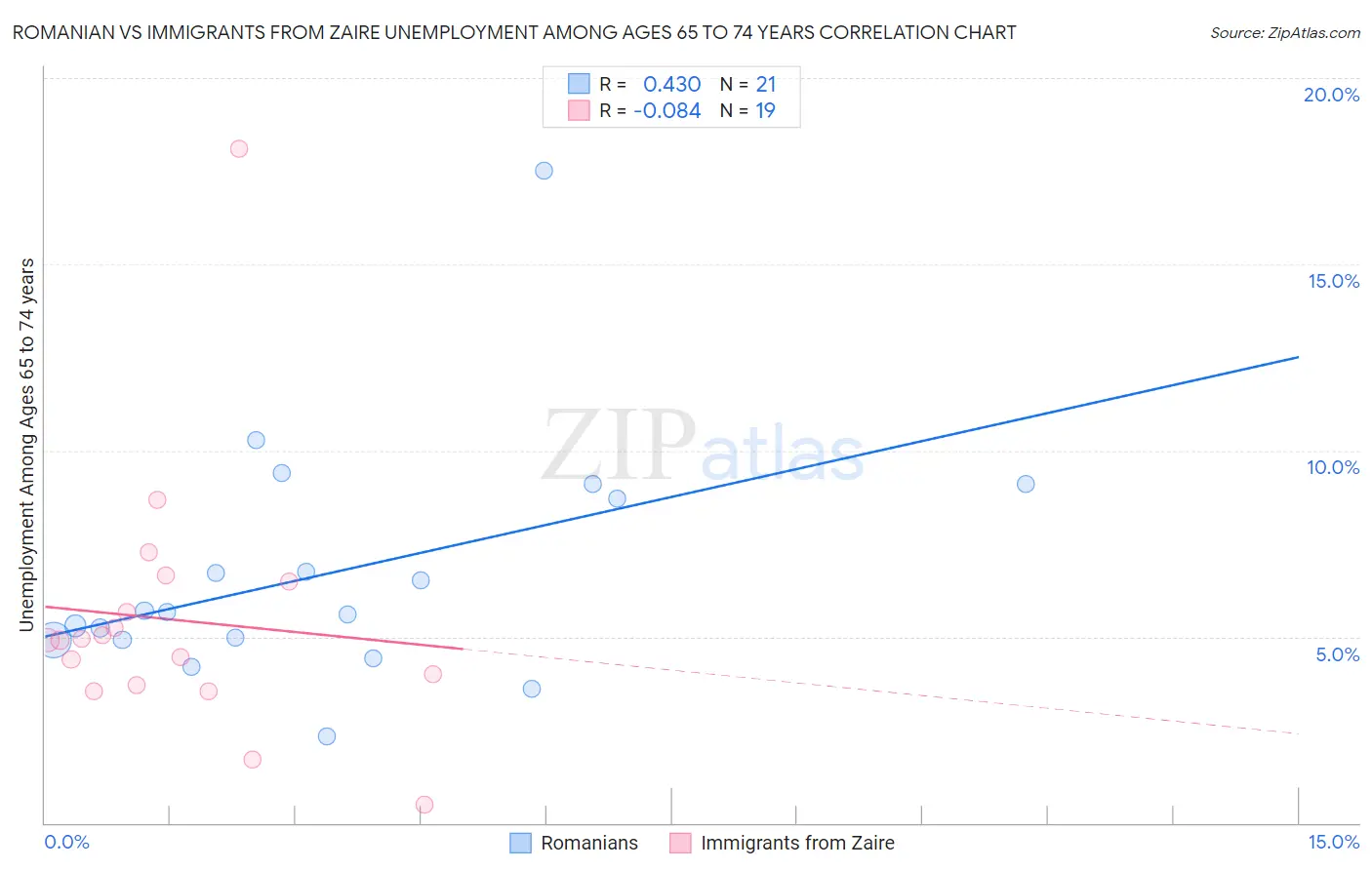 Romanian vs Immigrants from Zaire Unemployment Among Ages 65 to 74 years