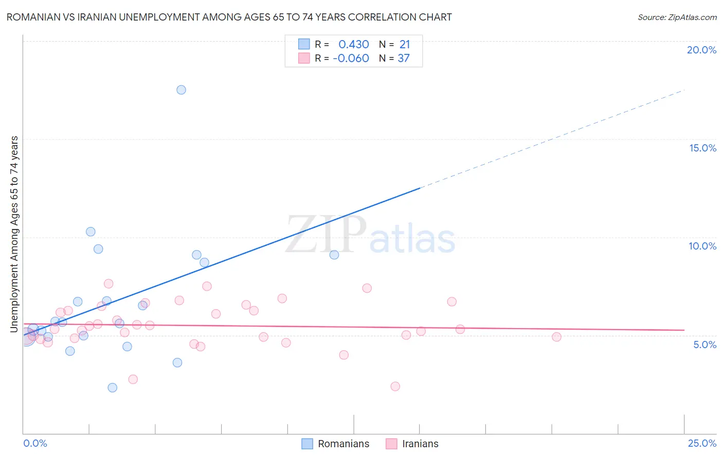 Romanian vs Iranian Unemployment Among Ages 65 to 74 years